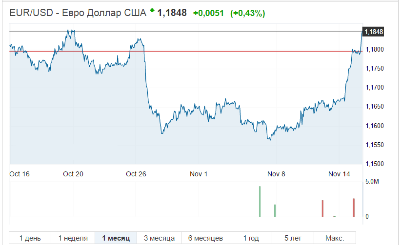 uer-usd-plus-0-43-percent-15-11-2017